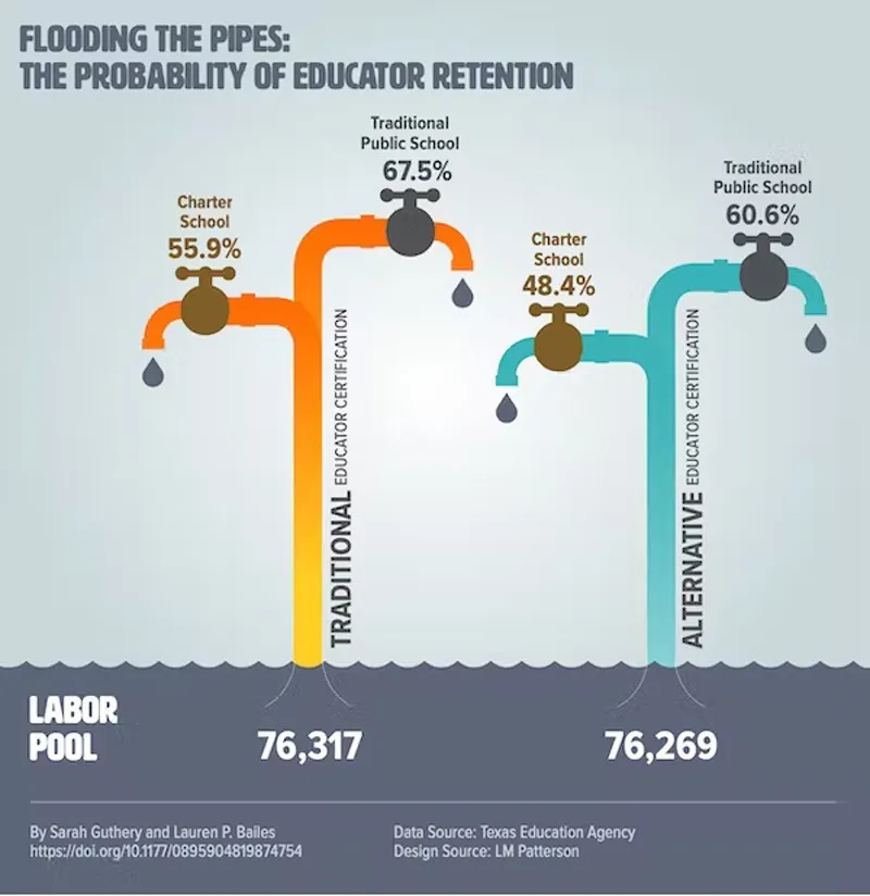 UD assistant professor Lauren Bailes and her co-author Sarah Guthery of Texas A&M University-Commerce find that teachers with traditional certifications stay in the field longer than those with alternative certifications. Graphic courtesy of Lauren Bailes and Sarah Guthery. 