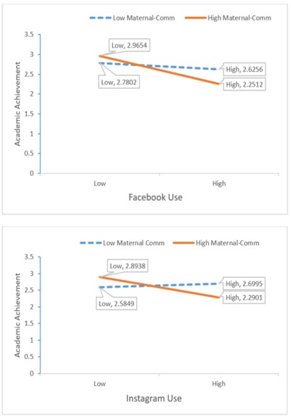 Figure 1. As the use of Facebook and Instagram increased among adolescents, their academic performance decreased. 